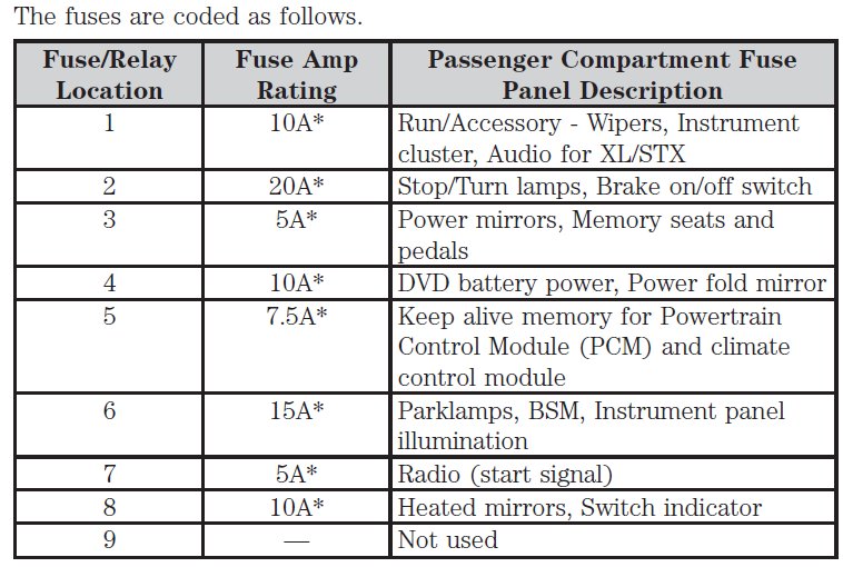Power Distribution Relay: Locations — 2005 Ford F 150 2WD Pickup V8-4 ...