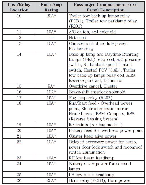 Power Distribution Relay: Locations — 2005 Ford F 150 2WD Pickup V8-4 ...