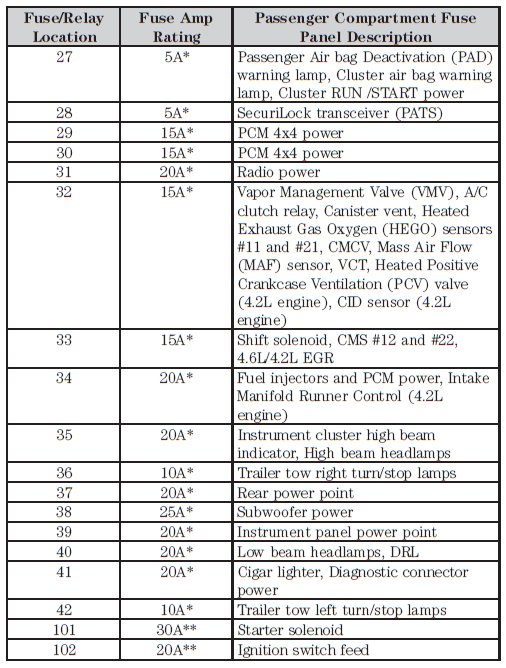 Power Distribution Relay: Locations — 2005 Ford F 150 2WD Pickup V8-4 ...