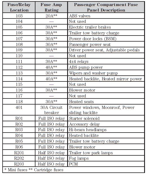 Power Distribution Relay: Locations — 2005 Ford F 150 2WD Pickup V8-4 ...