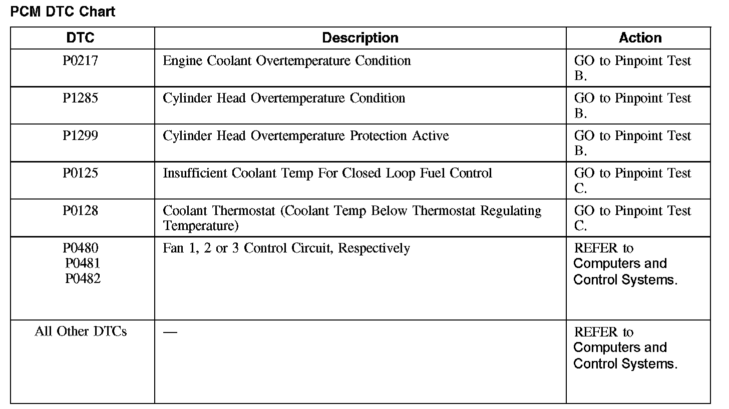 Diagnostic Trouble Code Tests and Associated Procedures — 2008 Ford ...