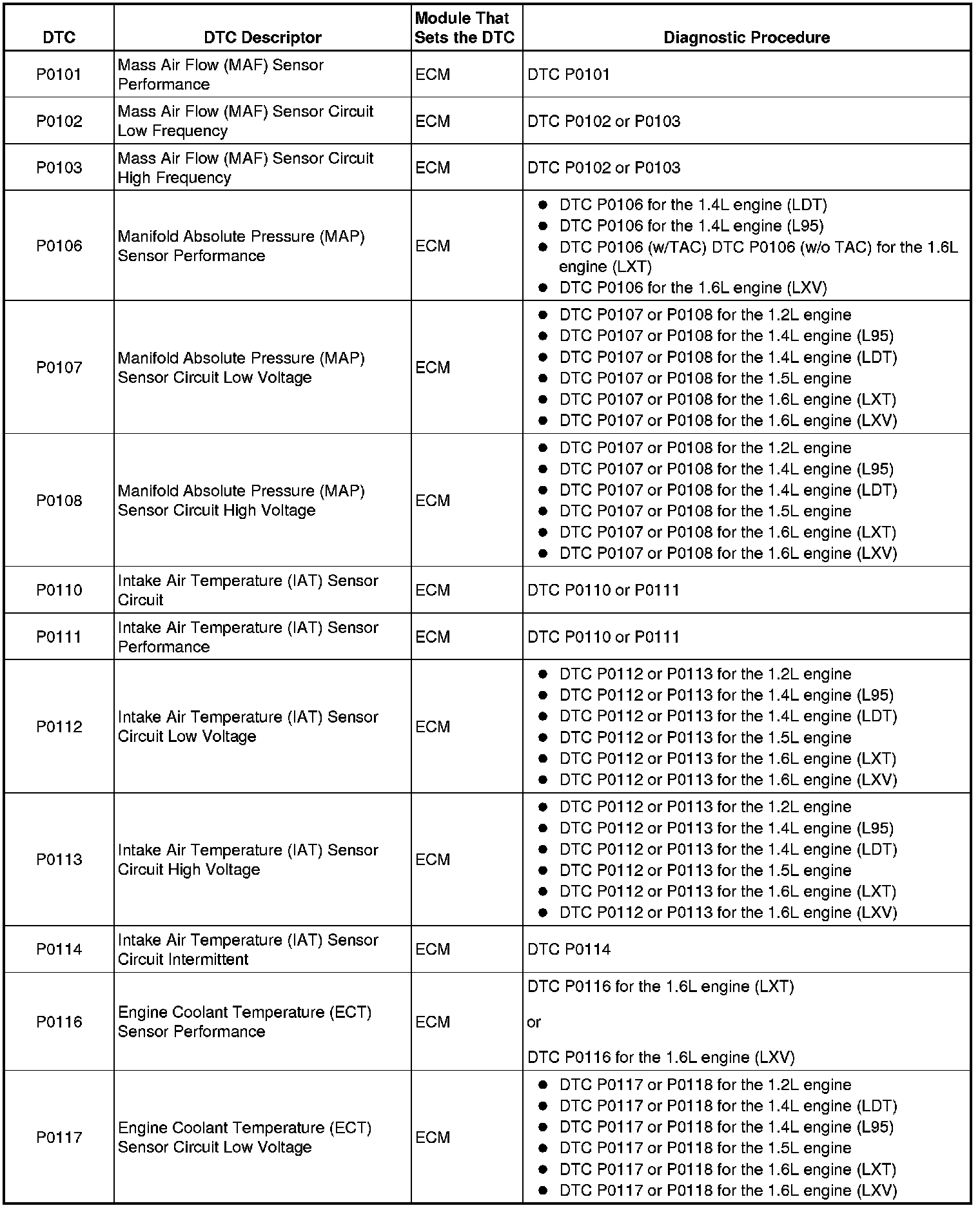 P Code List — 2010 Chevrolet Aveo L4-1.6L Service Manual ~ LEMON Manuals