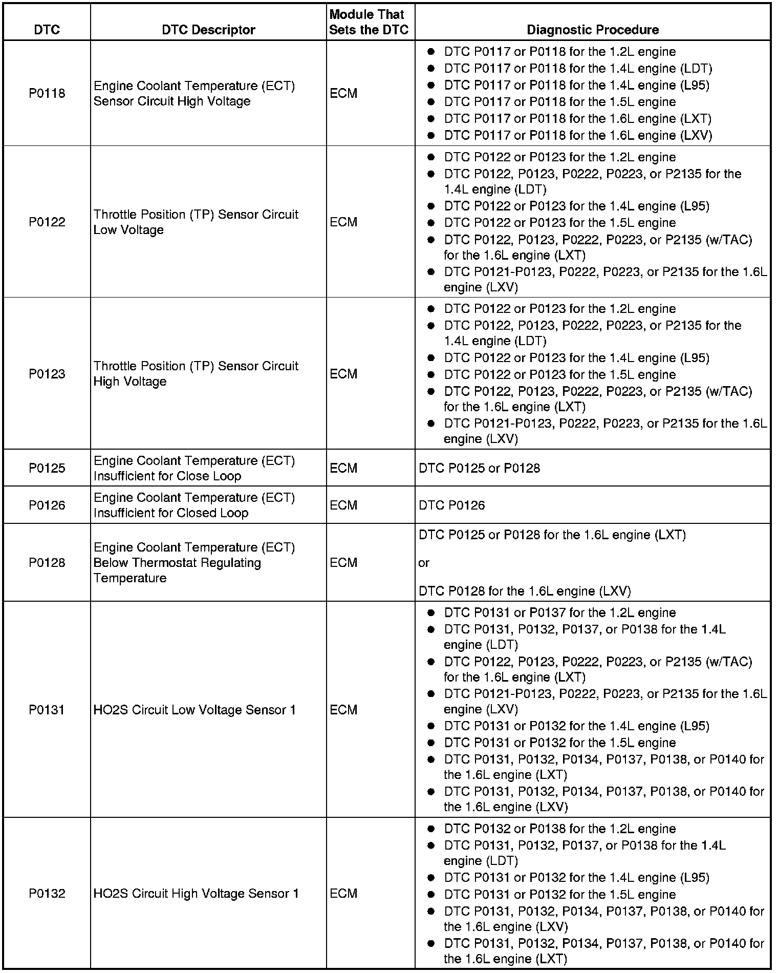 P Code List — 2010 Chevrolet Aveo L4-1.6L Service Manual ~ LEMON Manuals
