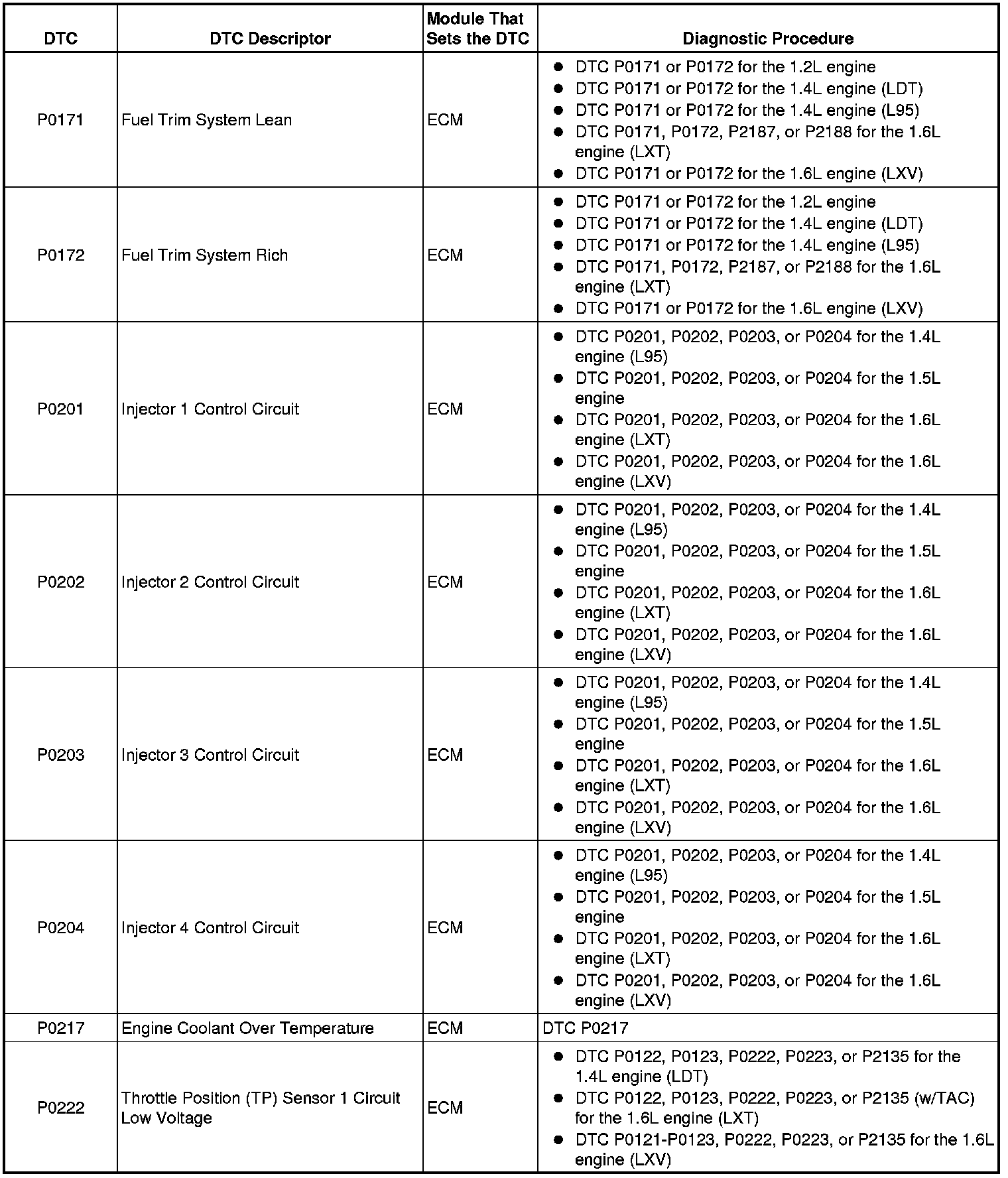 P Code List — 2010 Chevrolet Aveo L4-1.6L Service Manual ~ LEMON Manuals