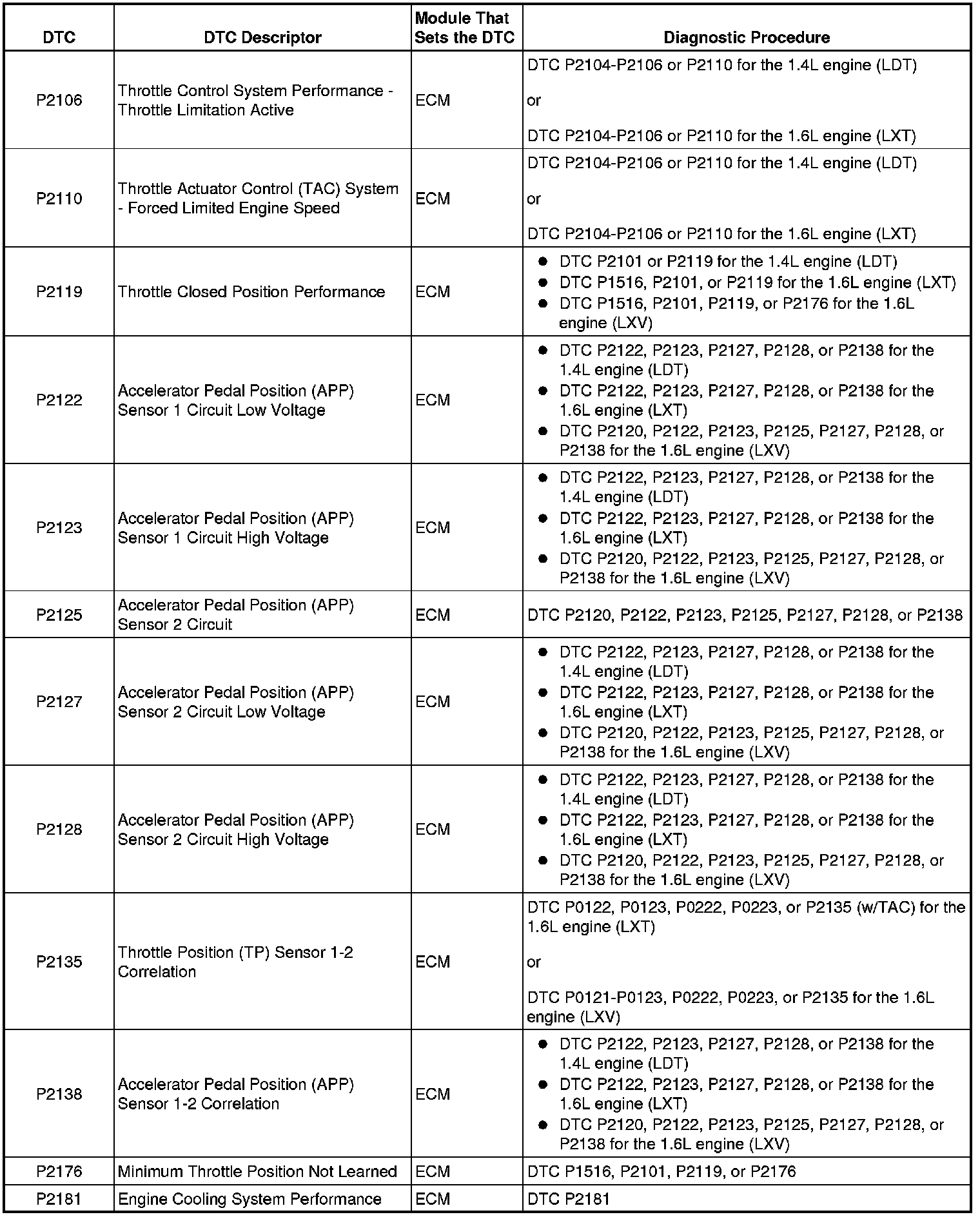 P Code List — 2010 Chevrolet Aveo L4-1.6L Service Manual ~ LEMON Manuals