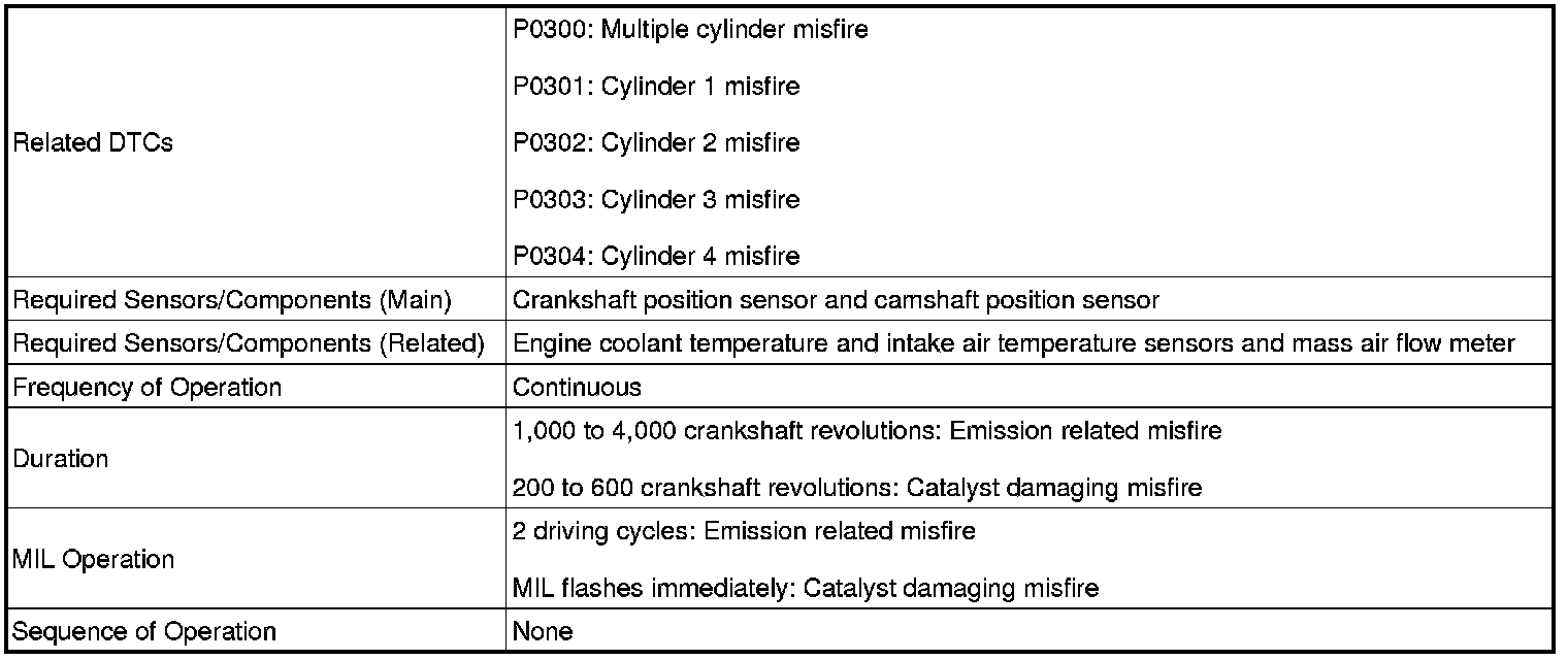 P0302 — 2009 Toyota Camry L4-2.4L (2AZ-FXE) Hybrid Service Manual ...