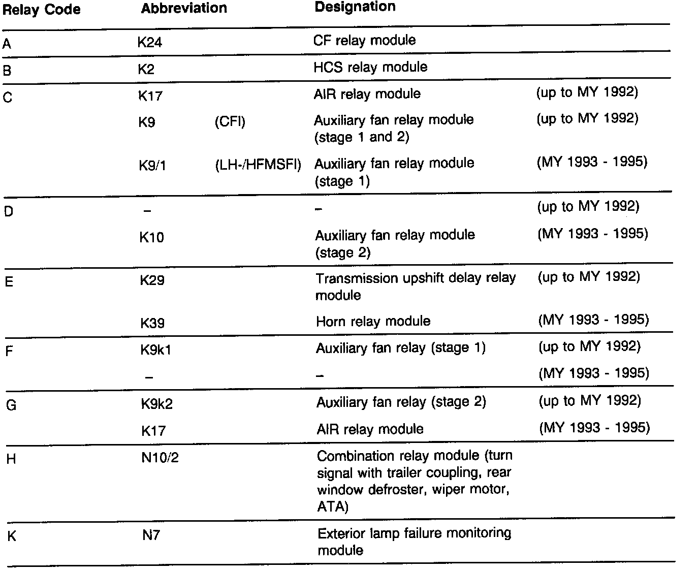 Relay Location and Identification — 1991 Mercedes Benz 300SL (129.061 ...