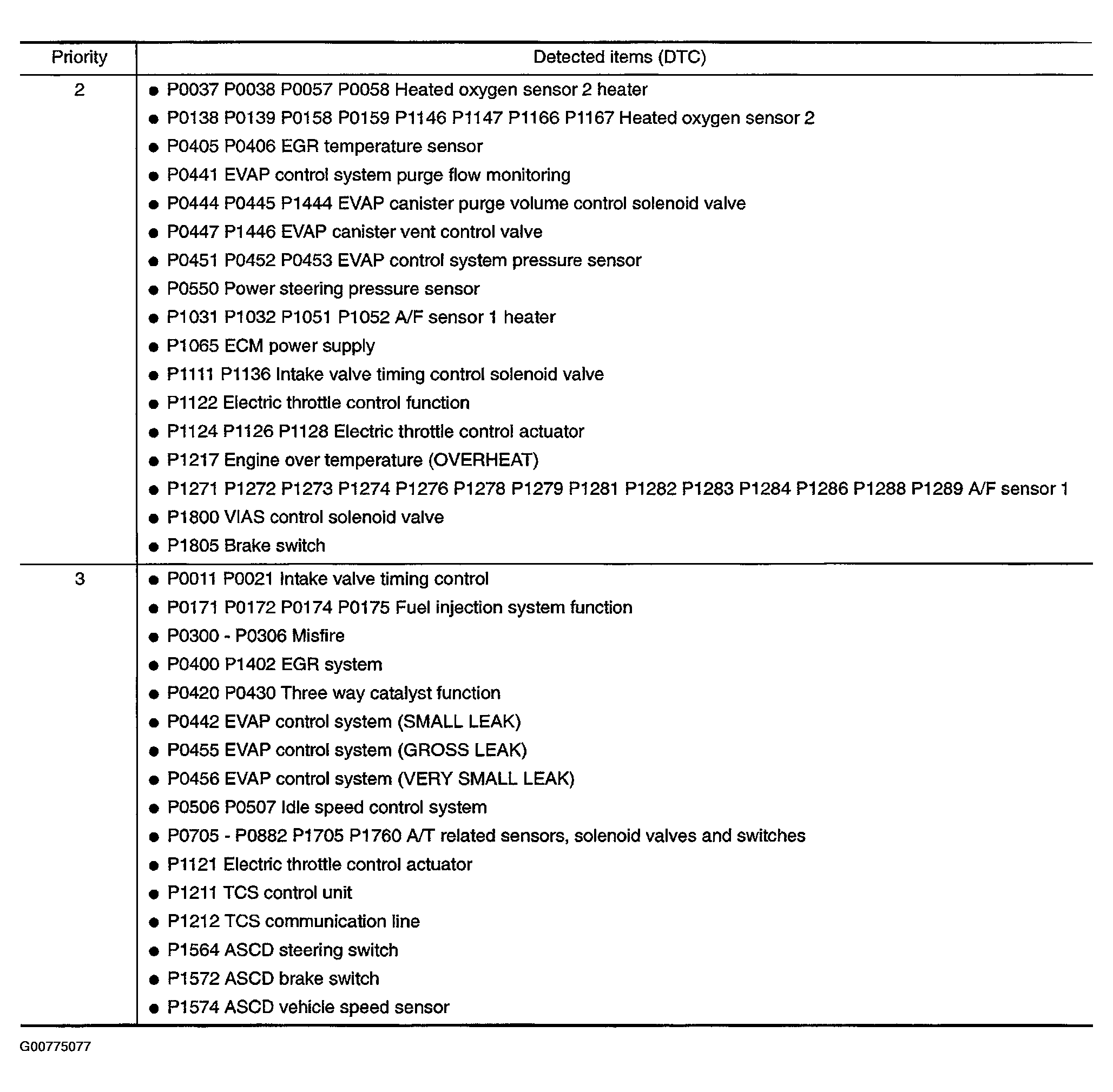 G00775077