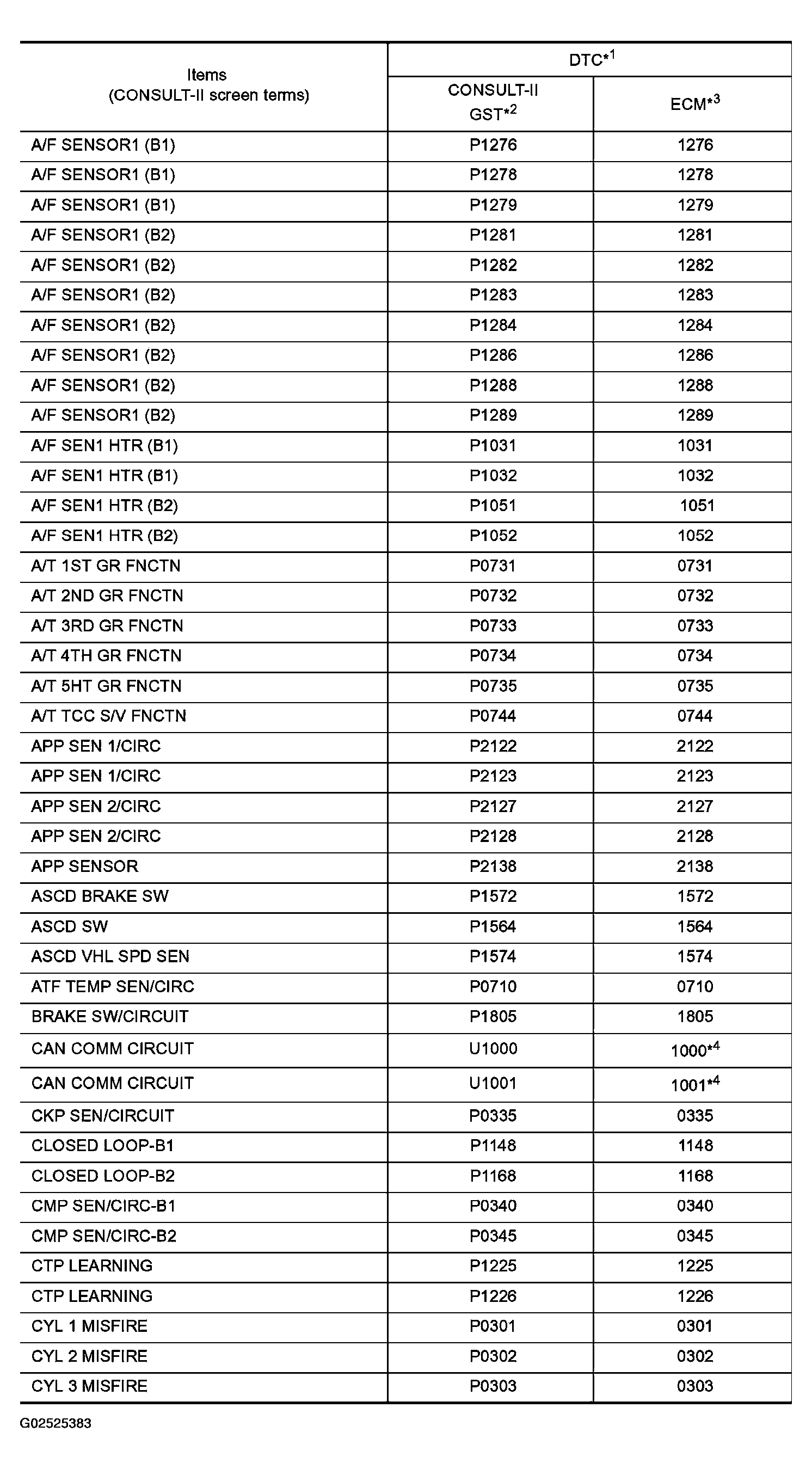 G02525383